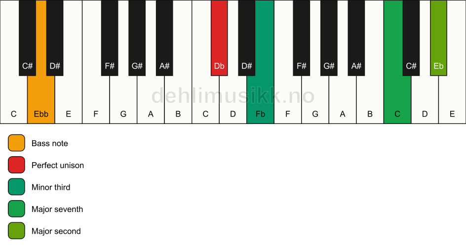 Piano keyboard showing the notes for a Db m(maj9)(no5)/Ebb chord