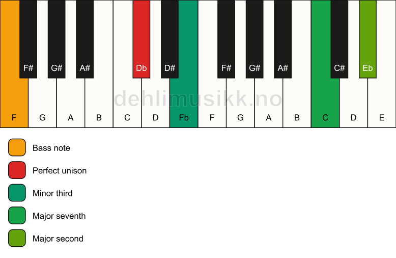 Piano keyboard showing the notes for a Db m(maj9)(no5)/F chord