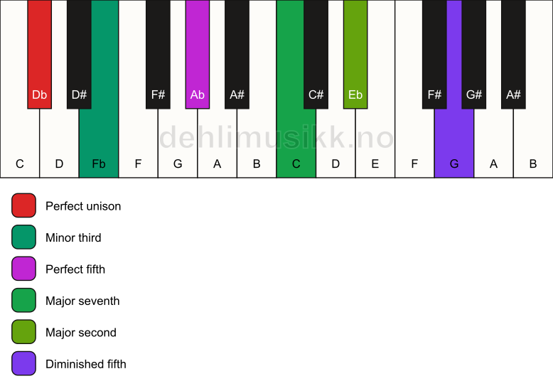 Piano keyboard showing the notes for a Db m(maj9)(#11) chord