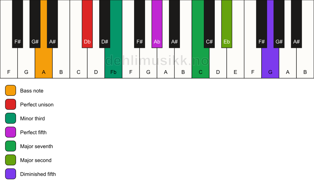 Piano keyboard showing the notes for a Db m(maj9)(#11)/A chord