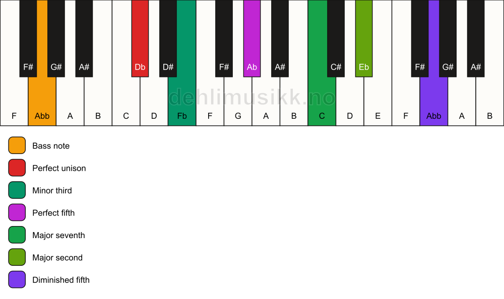 Piano keyboard showing the notes for a Db m(maj9)(#11)/Abb chord