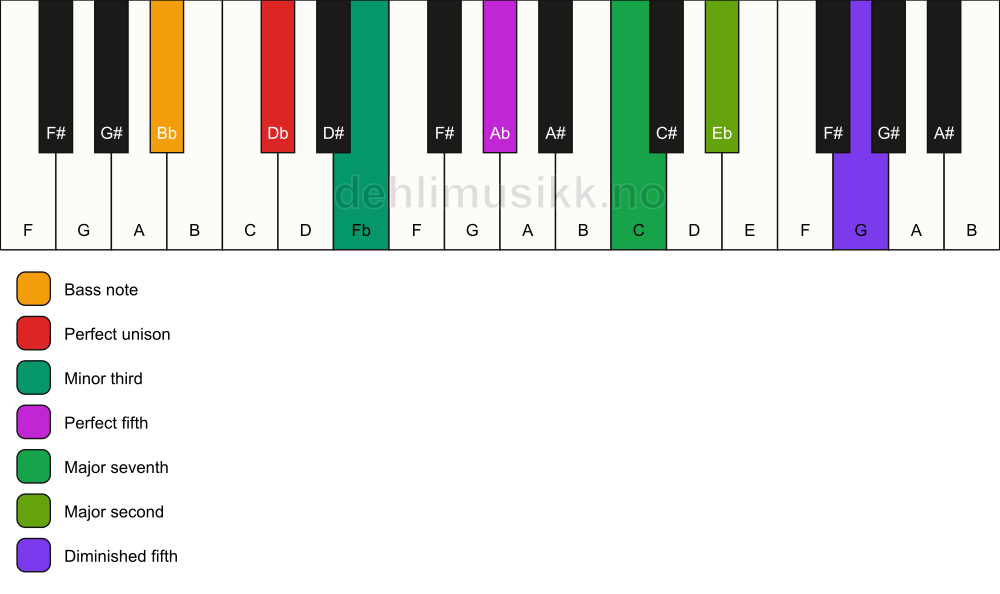 Piano keyboard showing the notes for a Db m(maj9)(#11)/Bb chord