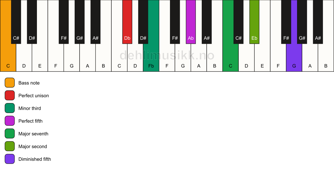 Piano keyboard showing the notes for a Db m(maj9)(#11)/C chord