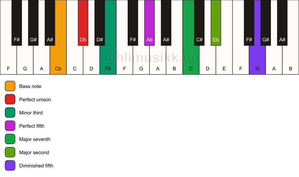 Piano keyboard showing the notes for a Db m(maj9)(#11)/Cb chord