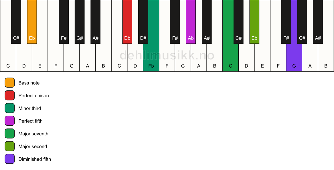 Piano keyboard showing the notes for a Db m(maj9)(#11)/Eb chord