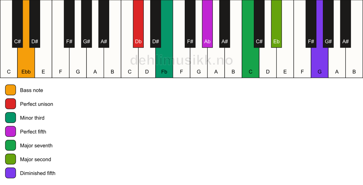 Piano keyboard showing the notes for a Db m(maj9)(#11)/Ebb chord