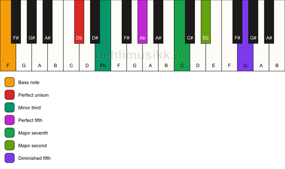 Piano keyboard showing the notes for a Db m(maj9)(#11)/F chord