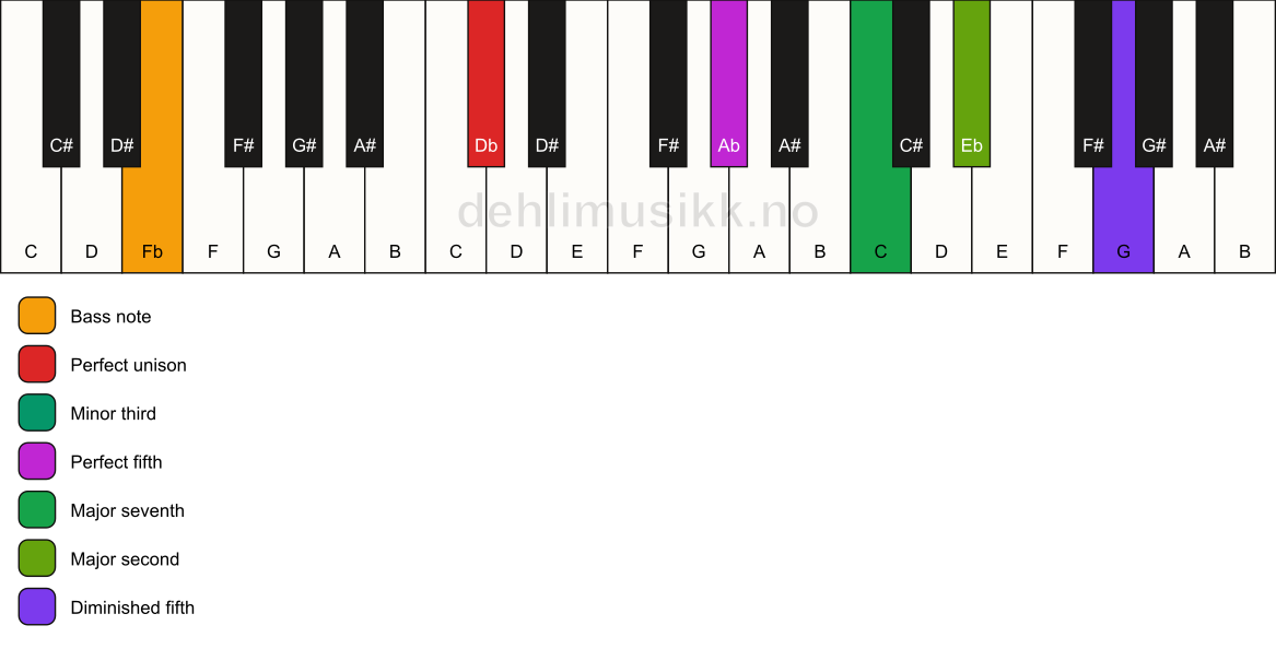 Piano keyboard showing the notes for a Db m(maj9)(#11)/Fb chord