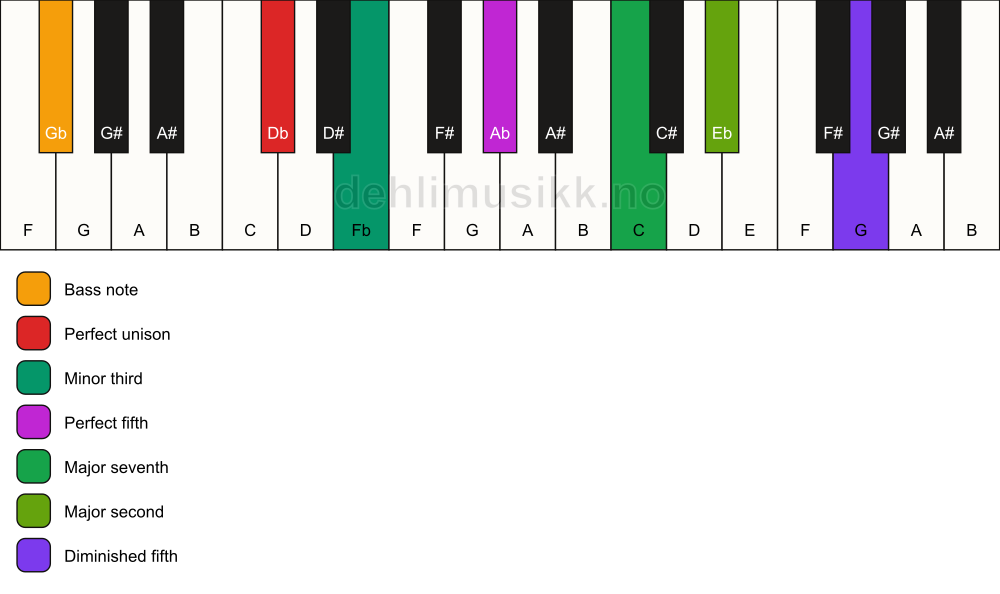 Piano keyboard showing the notes for a Db m(maj9)(#11)/Gb chord