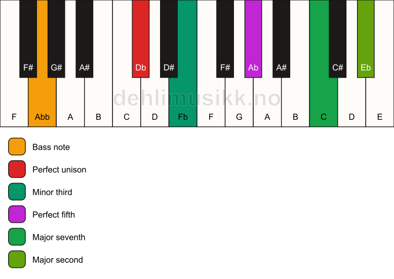 Piano keyboard showing the notes for a Db m(maj9)/Abb chord
