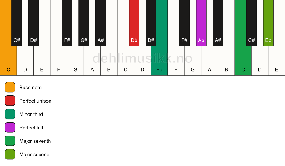 Piano keyboard showing the notes for a Db m(maj9)/C chord