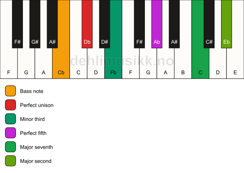 Piano keyboard showing the notes for a Db m(maj9)/Cb chord