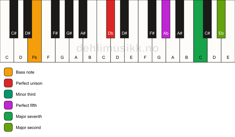 Piano keyboard showing the notes for a Db m(maj9)/Fb chord