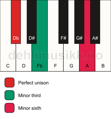Piano keyboard showing the notes for a Db m(#5) chord