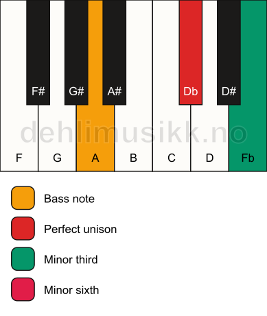 Piano keyboard showing the notes for a Db m(#5)/A chord