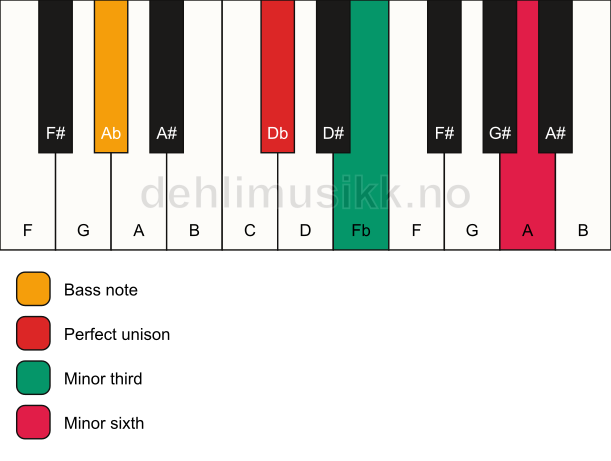 Piano keyboard showing the notes for a Db m(#5)/Ab chord
