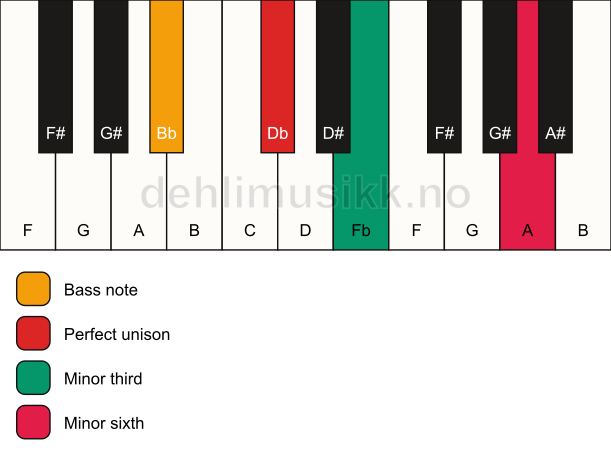 Piano keyboard showing the notes for a Db m(#5)/Bb chord