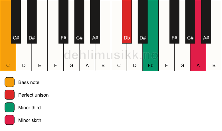 Piano keyboard showing the notes for a Db m(#5)/C chord