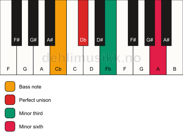 Piano keyboard showing the notes for a Db m(#5)/Cb chord