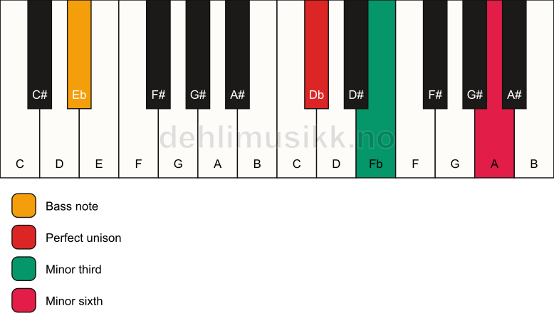 Piano keyboard showing the notes for a Db m(#5)/Eb chord
