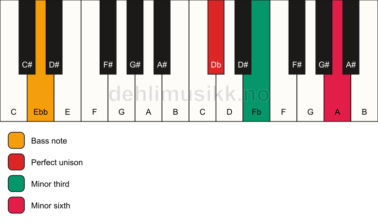 Piano keyboard showing the notes for a Db m(#5)/Ebb chord