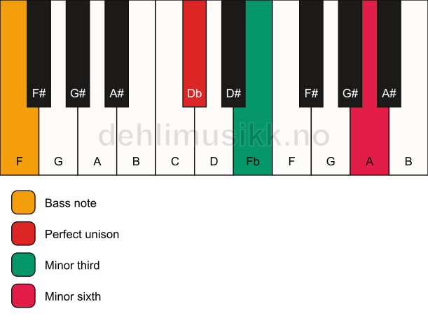 Piano keyboard showing the notes for a Db m(#5)/F chord