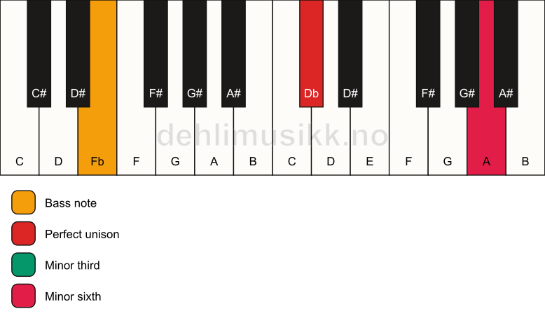 Piano keyboard showing the notes for a Db m(#5)/Fb chord