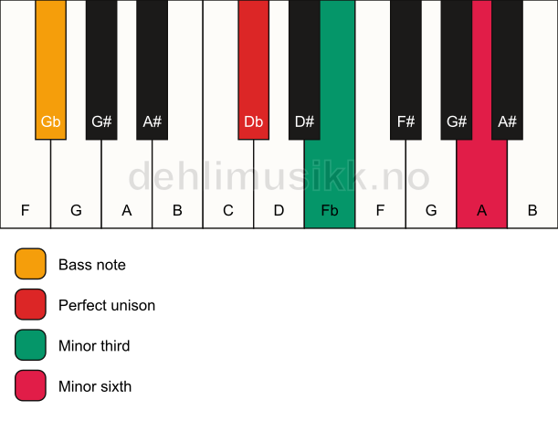 Piano keyboard showing the notes for a Db m(#5)/Gb chord