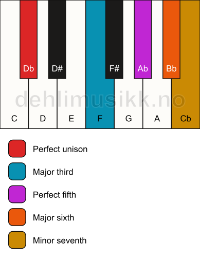 Piano keyboard showing the notes for a Db m7(add6) chord