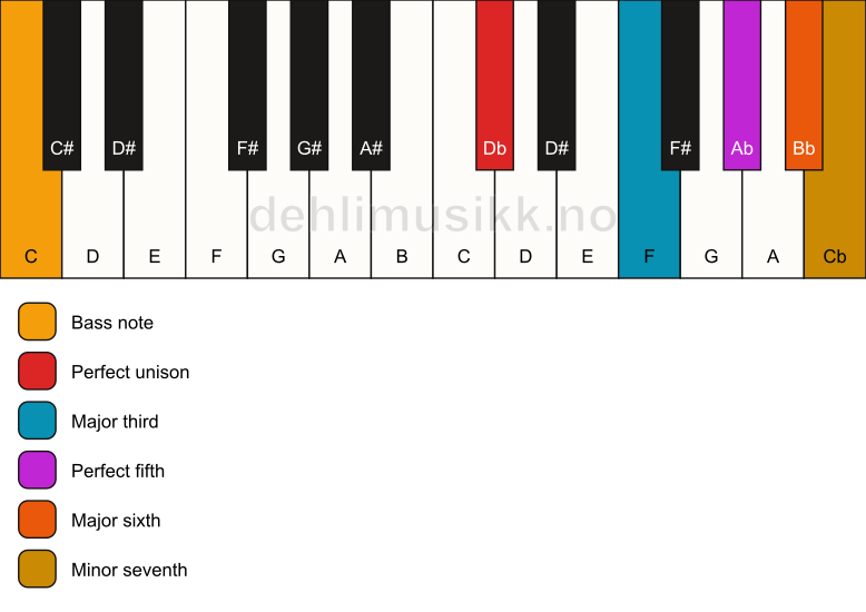 Piano keyboard showing the notes for a Db m7(add6)/C chord