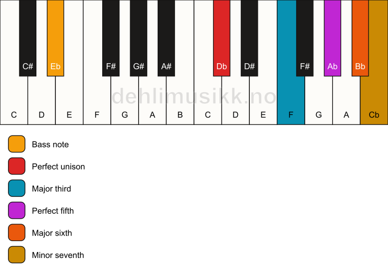 Piano keyboard showing the notes for a Db m7(add6)/Eb chord