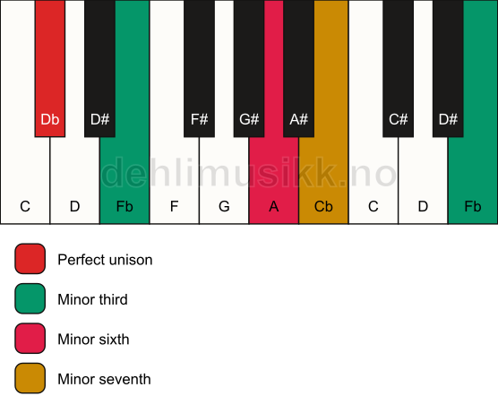Piano keyboard showing the notes for a Db m7(alt) chord