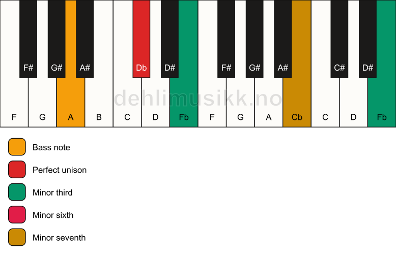 Piano keyboard showing the notes for a Db m7(alt)/A chord