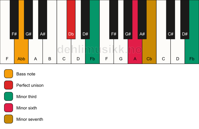 Piano keyboard showing the notes for a Db m7(alt)/Abb chord