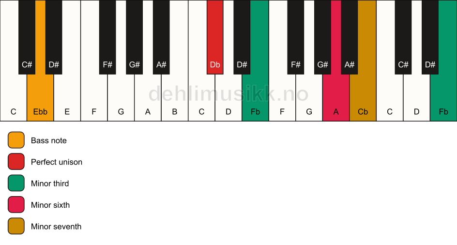 Piano keyboard showing the notes for a Db m7(alt)/Ebb chord