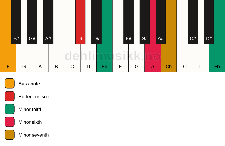 Piano keyboard showing the notes for a Db m7(alt)/F chord