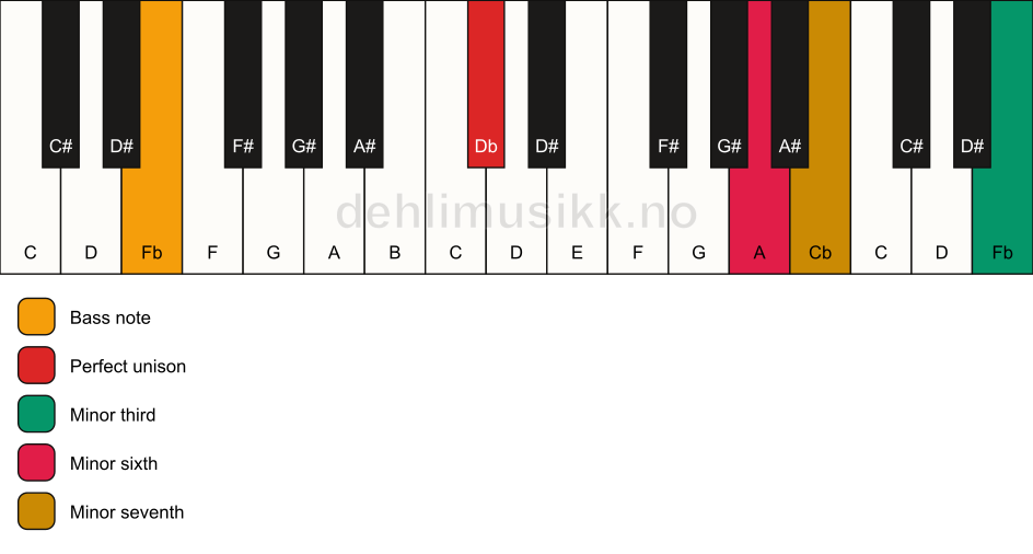 Piano keyboard showing the notes for a Db m7(alt)/Fb chord