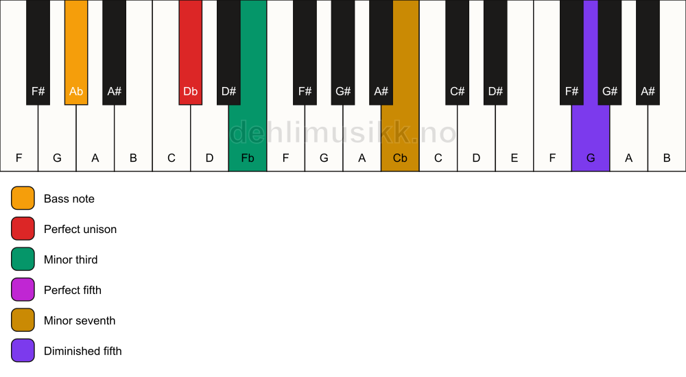 Piano keyboard showing the notes for a Db m7(#11)/Ab chord