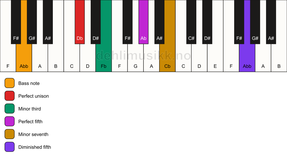 Piano keyboard showing the notes for a Db m7(#11)/Abb chord