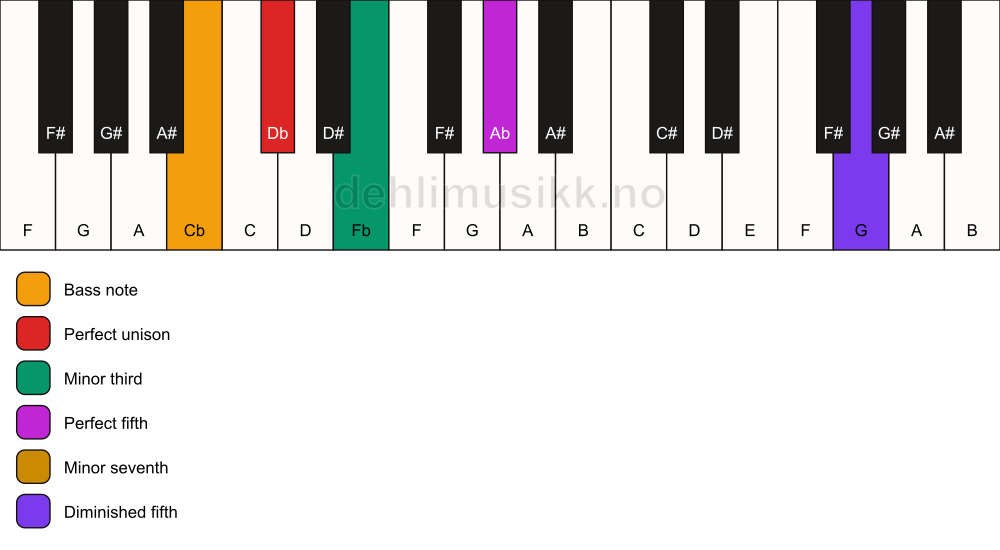 Piano keyboard showing the notes for a Db m7(#11)/Cb chord