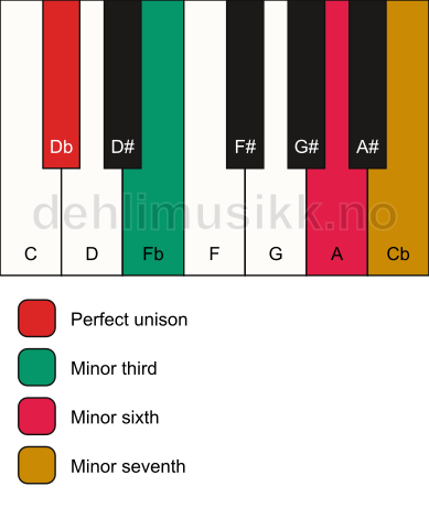 Piano keyboard showing the notes for a Db m7(#5) chord