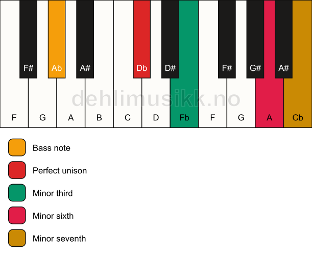 Piano keyboard showing the notes for a Db m7(#5)/Ab chord