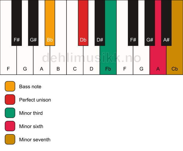Piano keyboard showing the notes for a Db m7(#5)/Bb chord