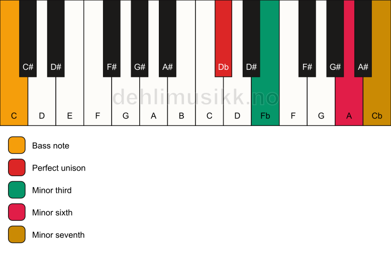 Piano keyboard showing the notes for a Db m7(#5)/C chord