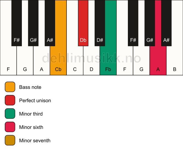 Piano keyboard showing the notes for a Db m7(#5)/Cb chord