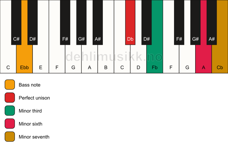 Piano keyboard showing the notes for a Db m7(#5)/Ebb chord