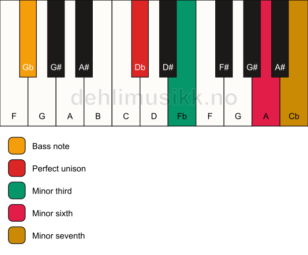 Piano keyboard showing the notes for a Db m7(#5)/Gb chord