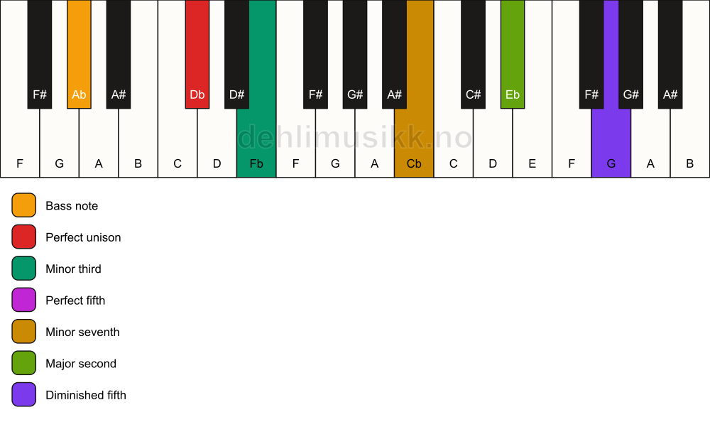Piano keyboard showing the notes for a Db m9(#11)/Ab chord