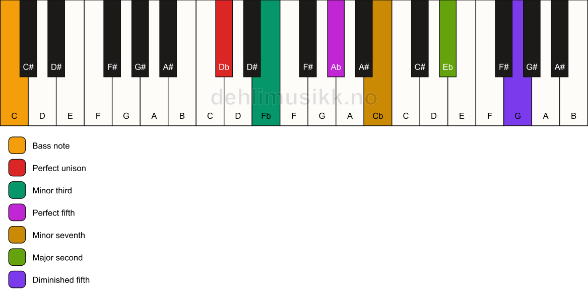 Piano keyboard showing the notes for a Db m9(#11)/C chord