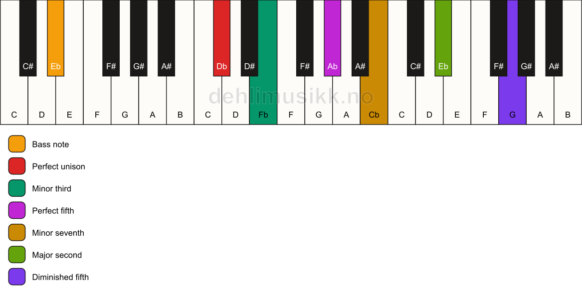 Piano keyboard showing the notes for a Db m9(#11)/Eb chord